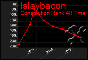 Total Graph of Islaybacon