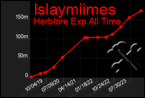 Total Graph of Islaymiimes