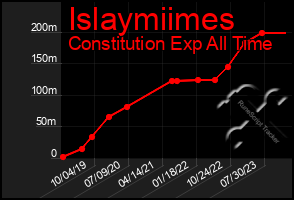 Total Graph of Islaymiimes