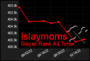 Total Graph of Islaymoms