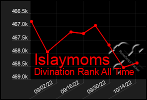 Total Graph of Islaymoms