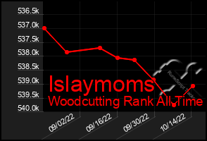Total Graph of Islaymoms