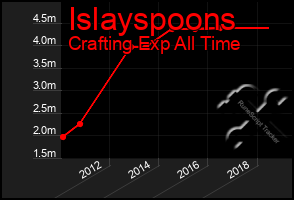 Total Graph of Islayspoons