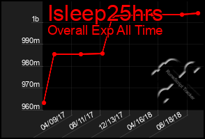 Total Graph of Isleep25hrs