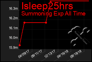 Total Graph of Isleep25hrs