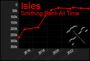 Total Graph of Isles