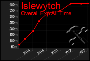 Total Graph of Islewytch
