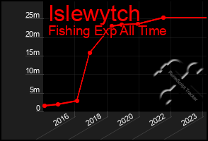 Total Graph of Islewytch