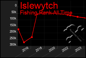 Total Graph of Islewytch