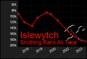 Total Graph of Islewytch