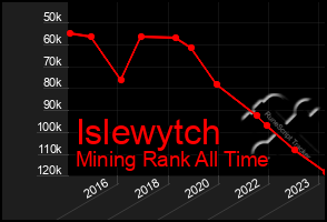 Total Graph of Islewytch