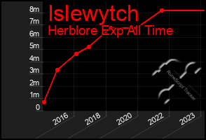 Total Graph of Islewytch