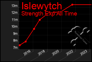 Total Graph of Islewytch