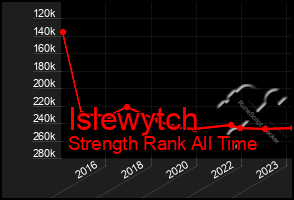 Total Graph of Islewytch