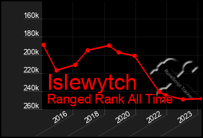 Total Graph of Islewytch