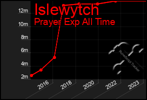 Total Graph of Islewytch