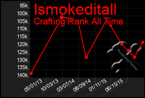 Total Graph of Ismokeditall