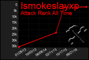 Total Graph of Ismokeslayxp