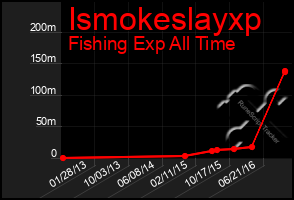 Total Graph of Ismokeslayxp