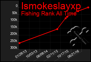 Total Graph of Ismokeslayxp