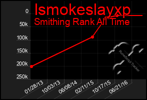 Total Graph of Ismokeslayxp