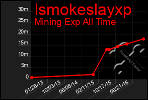 Total Graph of Ismokeslayxp