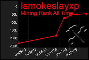 Total Graph of Ismokeslayxp