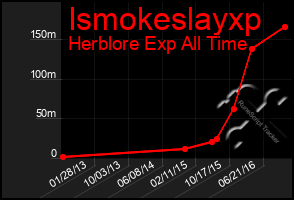 Total Graph of Ismokeslayxp