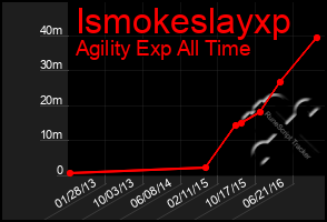 Total Graph of Ismokeslayxp