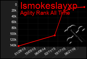 Total Graph of Ismokeslayxp