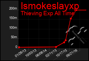 Total Graph of Ismokeslayxp