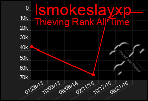 Total Graph of Ismokeslayxp