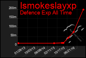 Total Graph of Ismokeslayxp