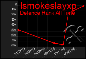 Total Graph of Ismokeslayxp