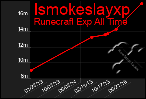 Total Graph of Ismokeslayxp