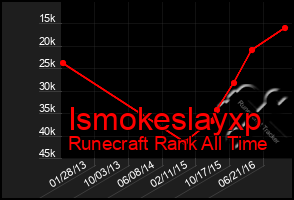 Total Graph of Ismokeslayxp