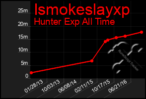 Total Graph of Ismokeslayxp