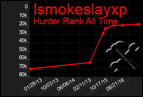 Total Graph of Ismokeslayxp