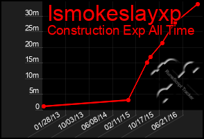 Total Graph of Ismokeslayxp