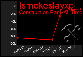 Total Graph of Ismokeslayxp