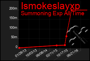 Total Graph of Ismokeslayxp