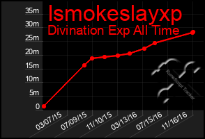 Total Graph of Ismokeslayxp