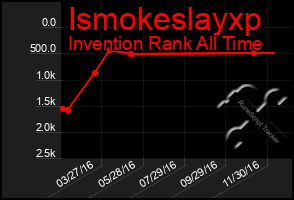 Total Graph of Ismokeslayxp