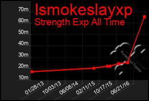 Total Graph of Ismokeslayxp