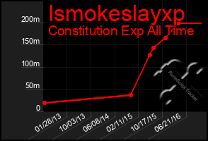 Total Graph of Ismokeslayxp