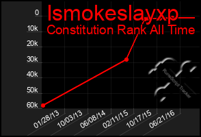 Total Graph of Ismokeslayxp