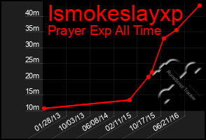 Total Graph of Ismokeslayxp