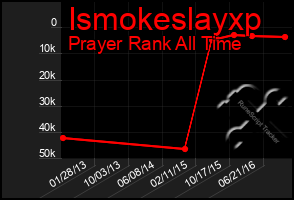 Total Graph of Ismokeslayxp