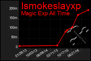 Total Graph of Ismokeslayxp