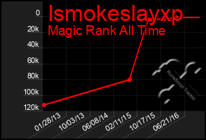 Total Graph of Ismokeslayxp